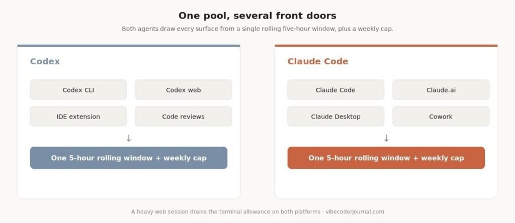 Diagram showing Codex drawing CLI, web, IDE and code reviews from one five-hour rolling window, and Claude Code drawing Claude Code, Claude.ai, Claude Desktop and Cowork from its own single window Diagram showing Codex drawing CLI, web, IDE and code reviews from one five-hour rolling window, and Claude Code drawing Claude Code, Claude.ai, Claude Desktop and Cowork from its own single window