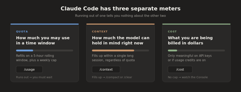 Diagram comparing Claude Code's three usage meters: quota measured by /usage, context measured by /context, and cost measured by /cost claude code parameters