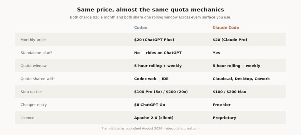 Table comparing Codex and Claude Code on monthly price, standalone availability, quota window, shared surfaces, step-up tiers and licensing Table comparing Codex and Claude Code on monthly price, standalone availability, quota window, shared surfaces, step-up tiers and licensing