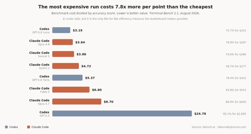 Bar chart ranking eight Codex and Claude Code configurations by cost per accuracy point, from Codex GPT-5.6 Luna at 3.19 dollars to Codex GPT-5.5 at 24.78 dollars Bar chart ranking eight Codex and Claude Code configurations by cost per accuracy point, from Codex GPT-5.6 Luna at 3.19 dollars to Codex GPT-5.5 at 24.78 dollars