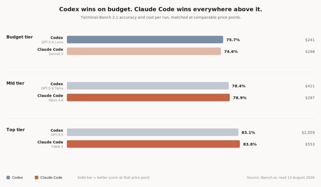 Chart comparing Codex and Claude Code at three price tiers on Terminal-Bench 2.1, showing Codex winning the budget tier and Claude Code winning the mid and top tiers Chart comparing Codex and Claude Code at three price tiers on Terminal-Bench 2.1, showing Codex GPT-5.6 Luna winning the budget tier at 75.7 percent for 241 dollars, Claude Code Opus 4.8 winning the mid tier at 78.9 percent for 287 dollars, and Claude Code Fable 5 winning the top tier at 83.8 percent for 553 dollars
