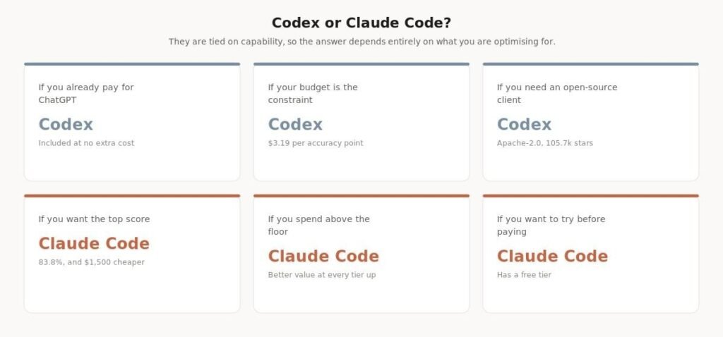 Decision guide showing whether to choose Codex or Claude Code across six situations including existing ChatGPT subscription, budget constraints, open source requirements and wanting the top score Decision guide showing whether to choose Codex or Claude Code across six situations including existing ChatGPT subscription, budget constraints, open source requirements and wanting the top score