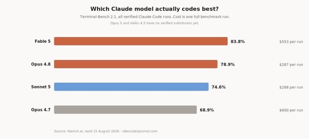 best-claude-model-for-coding-terminal-bench-scores