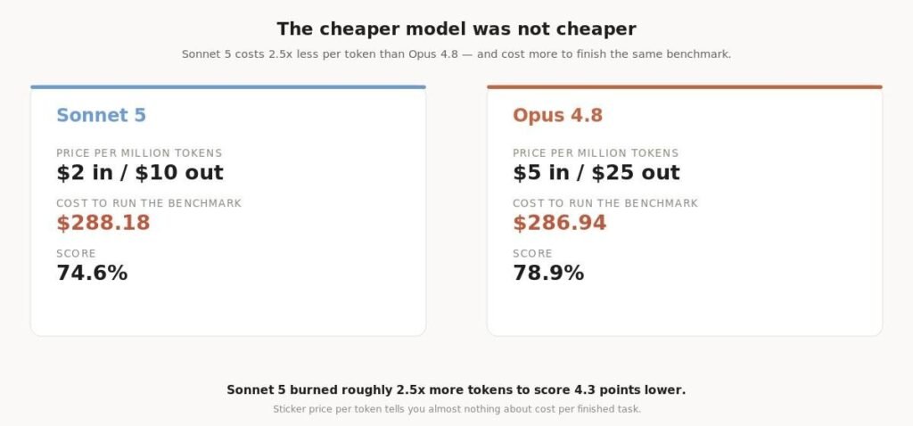 claude-sonnet-5-vs-opus-4-8-cost-per-task