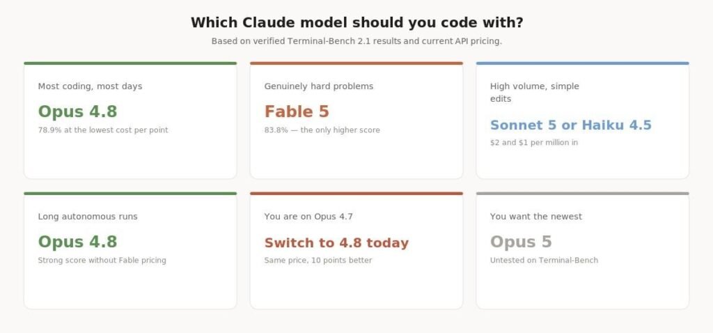 which-claude-model-to-use-for-coding