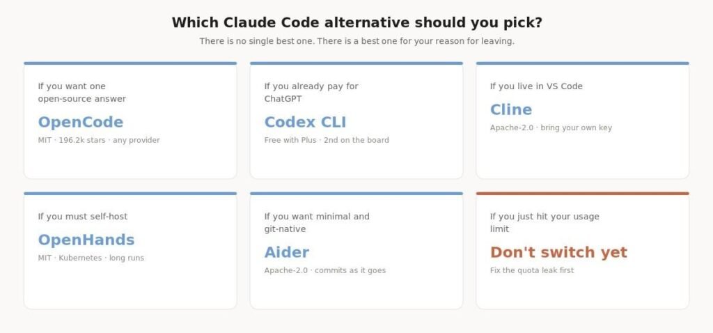 Decision guide showing which Claude Code alternative to choose for six situations: OpenCode for open source, Codex CLI if you pay for ChatGPT, Cline for VS Code, OpenHands for self-hosting, Aider for minimal git-native work, and fixing your quota first if you have just hit your limit Decision guide showing which Claude Code alternative to choose for six situations: OpenCode for open source, Codex CLI if you pay for ChatGPT, Cline for VS Code, OpenHands for self-hosting, Aider for minimal git-native work, and fixing your quota first if you have just hit your limit