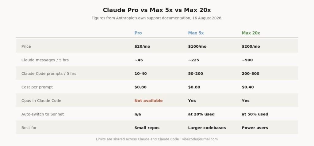 What do Claude Pro and Max cost?