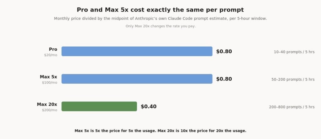 Is Max 5x worth it over Pro?