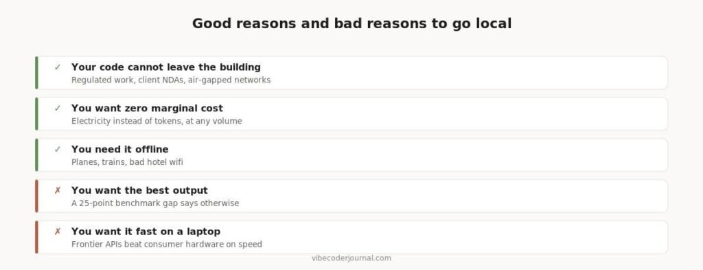 List showing good reasons to run models locally including code that cannot leave the building, zero marginal cost and offline use, and bad reasons including wanting the best output or wanting speed on a laptop The honest case for and against running models on your own hardware.