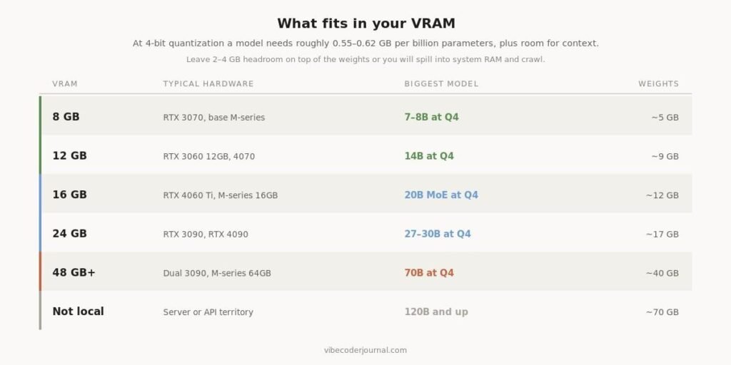 Table of VRAM tiers showing 8GB runs a 7 to 8 billion parameter model, 12GB runs 14B, 16GB runs a 20B mixture of experts model, 24GB runs 27 to 30B and 48GB or more runs 70B Model size against available VRAM, at 4-bit quantization.