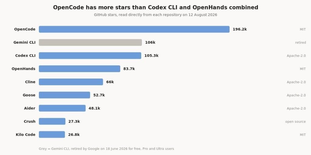 Bar chart of GitHub stars for open source coding agents on 12 August 2026: OpenCode 196.2 thousand, Gemini CLI 106 thousand retired, Codex CLI 105.3 thousand, OpenHands 83.7 thousand, Cline 66 thousand, Goose 52.7 thousand, Aider 48.1 thousand, Crush 27.3 thousand, Kilo Code 26.8 thousand Decision guide showing which Claude Code alternative to choose for six situations: OpenCode for open source, Codex CLI if you pay for ChatGPT, Cline for VS Code, OpenHands for self-hosting, Aider for minimal git-native work, and fixing your quota first if you have just hit your limit