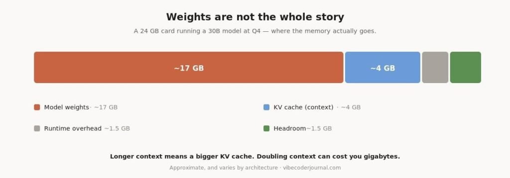 Diagram showing how 24GB of VRAM is divided between model weights at 17GB, KV cache for context at 4GB, runtime overhead and headroom Where 24 GB actually goes when you run a 30B model at Q4.