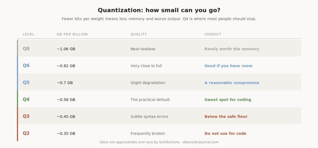 Table of quantization levels from Q8 to Q2 showing gigabytes per billion parameters and quality impact, with Q4 marked as the practical default for coding Quantization levels, memory cost and where quality falls off.