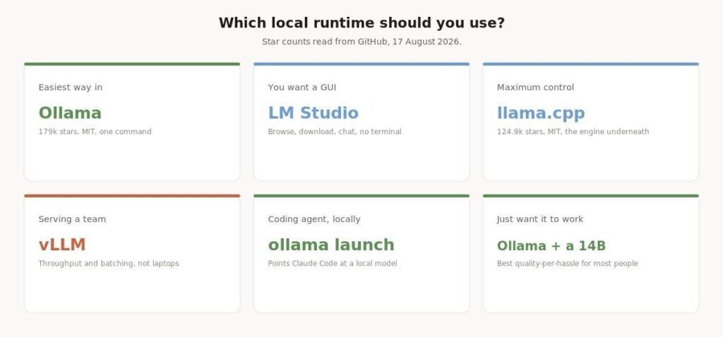 Decision guide showing Ollama for the easiest setup, LM Studio for a graphical interface, llama.cpp for maximum control and vLLM for serving a team Choosing a local runtime by what you are trying to do.