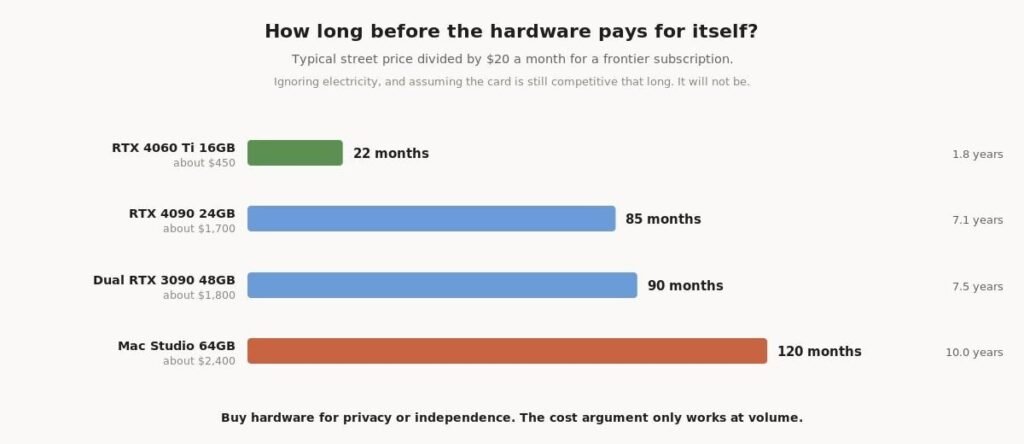 Chart showing how many months of a 20 dollar subscription each piece of local hardware costs, from 22 months for an RTX 4060 Ti to 120 months for a Mac Studio Hardware cost expressed in months of a $20 subscription.