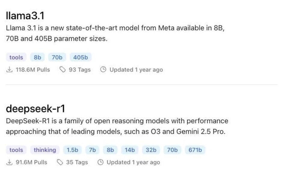 Screenshot of the Ollama model library showing llama3.1 with 118.6 million pulls and deepseek-r1 with 91.6 million pulls, both updated a year ago The Ollama model library, sorted by popularity.