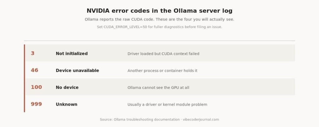 The CUDA error codes Ollama surfaces, and what each one means.