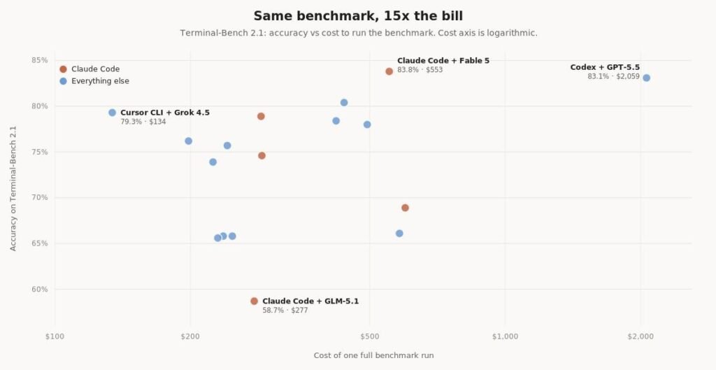 Scatter chart plotting Terminal-Bench 2.1 accuracy against benchmark run cost on a logarithmic scale, showing Cursor CLI with Grok 4.5 at 79.3 percent for 134 dollars versus Codex with GPT-5.5 at 83.1 percent for 2,059 dollars Scatter chart plotting Terminal-Bench 2.1 accuracy against benchmark run cost on a logarithmic scale, showing Cursor CLI with Grok 4.5 at 79.3 percent for 134 dollars versus Codex with GPT-5.5 at 83.1 percent for 2,059 dollars
