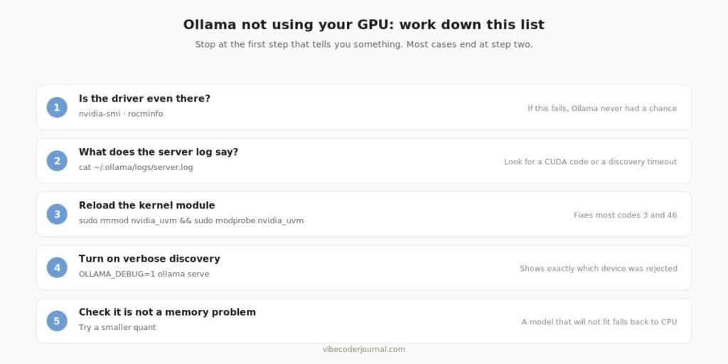 A diagnostic order that finds most GPU problems within two steps.