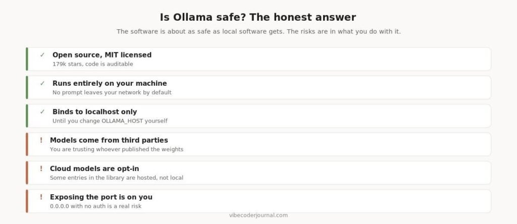What is reassuring about Ollama's security model and what is on you.