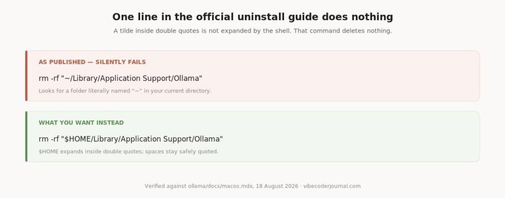 The published command does not do what it looks like it does.