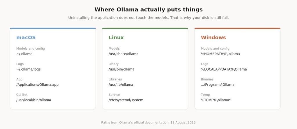 Ollama's file locations on each operating system.