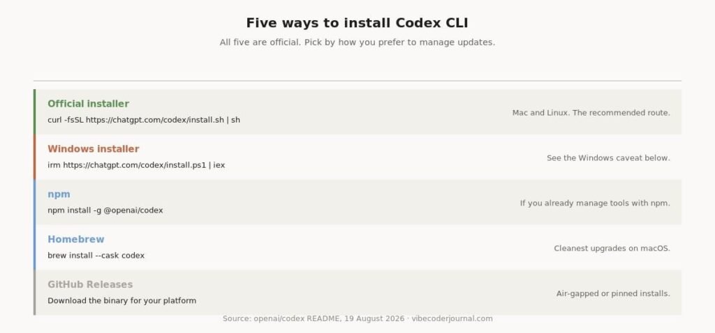 Every official installation method, with the command for each.
