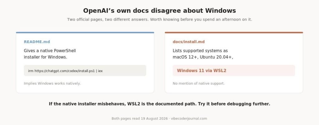 Two official pages, two different answers about Windows support.