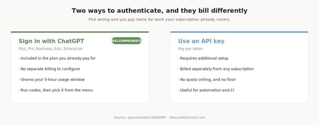 The two authentication routes, and how each one bills.