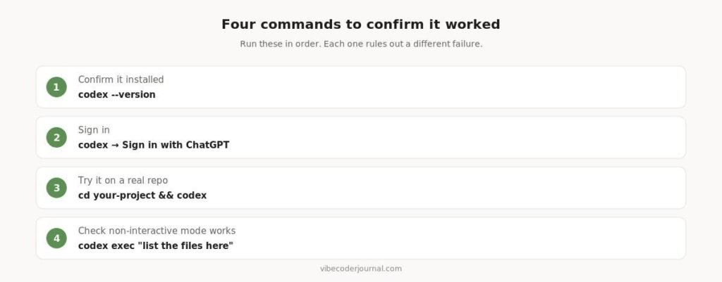 Four commands that each rule out a different failure.