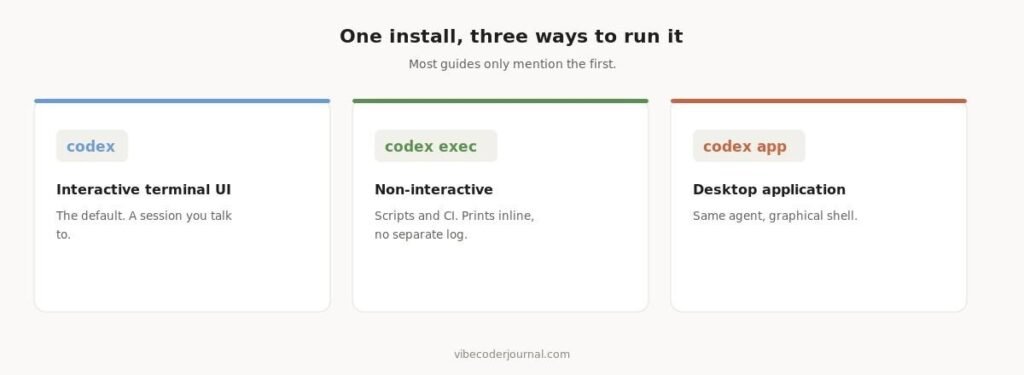Interactive, non-interactive and desktop modes.
