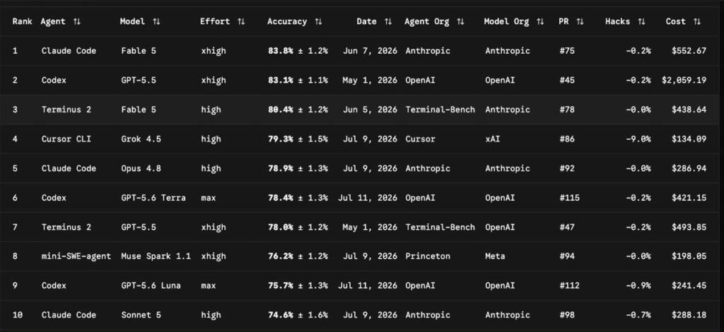 Terminal-Bench 2.1 leaderboard showing Claude Code with Fable 5 first at 83.8 percent, Codex with GPT-5.5 second at 83.1 percent, and Terminus 2 third at 80.4 percent Terminal-Bench 2.1 leaderboard showing Claude Code with Fable 5 first at 83.8 percent, Codex with GPT-5.5 second at 83.1 percent, and Terminus 2 third at 80.4 percent