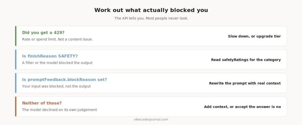 Four checks that identify what actually blocked the request.