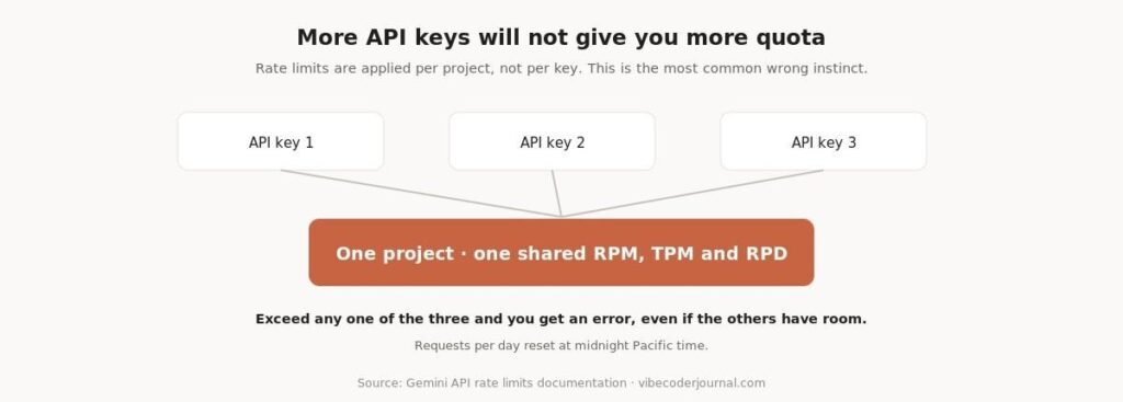 Quota is shared across the whole project.