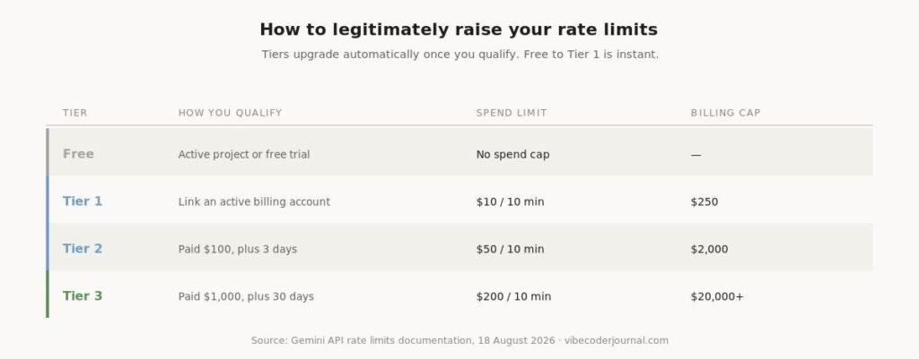 Google's published usage tiers and what qualifies you for each.