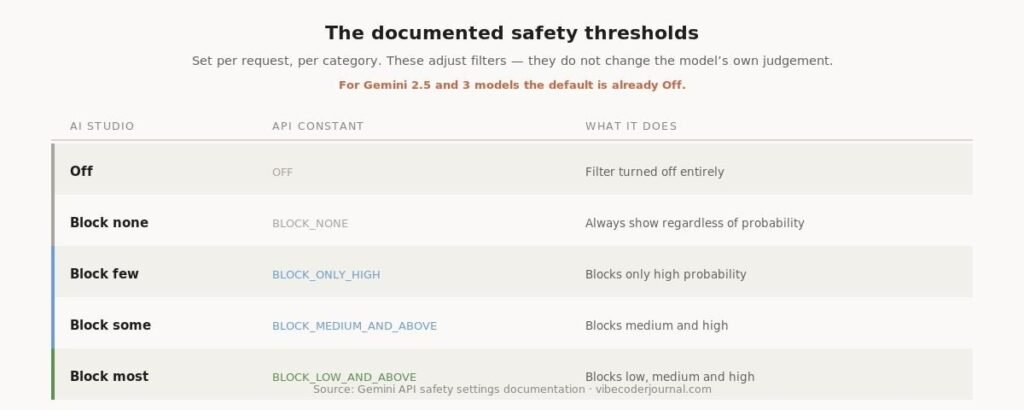 The documented threshold values, in AI Studio and in the API.