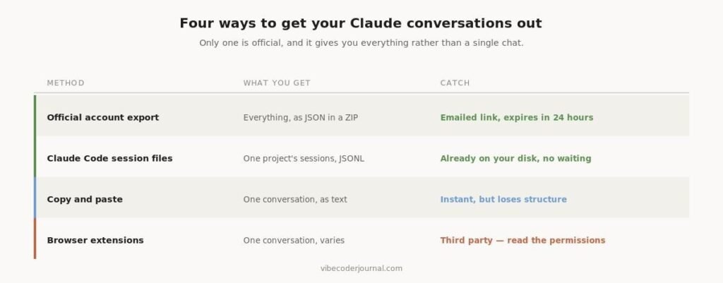 Table of four ways to download Claude conversations comparing the official account export, Claude Code session files, copy and paste, and browser extensions Four routes, and only one of them is official.