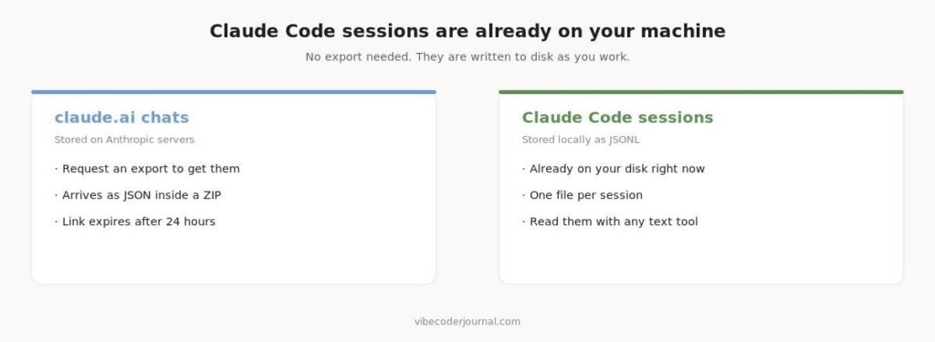 Comparison showing claude.ai chats are stored on Anthropic servers and require an export, while Claude Code sessions are stored locally as JSONL files on your own disk Web conversations live on Anthropic's servers. Claude Code sessions live on yours.