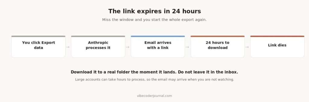 Diagram showing the Claude export sequence from clicking Export data through processing, email delivery, a 24 hour download window, and link expiry The export lifecycle, and where it ends.