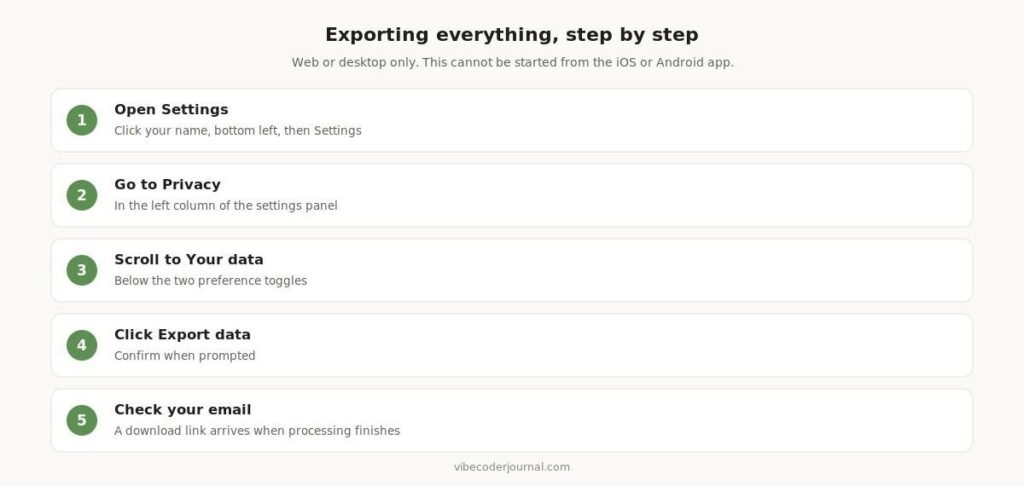 Five steps to export Claude data: open Settings, go to Privacy, scroll to Your data, click Export data, then check your email for the download link The export flow from Settings to the email link.