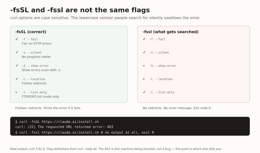 Comparison of curl -fsSL and -fssl flags showing that lowercase omits show-error and location and adds list-only What each letter actually requests, and why the lowercase version fails quietly.