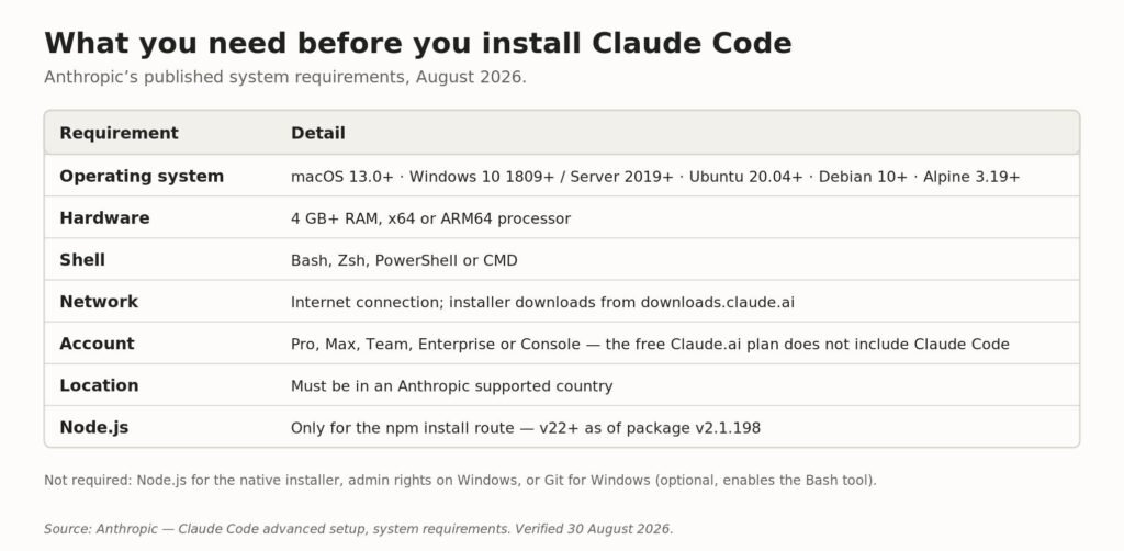 Table of Claude Code system requirements covering operating system, hardware, shell, network, account, location and Node.js Claude Code system requirements as published by Anthropic, August 2026.