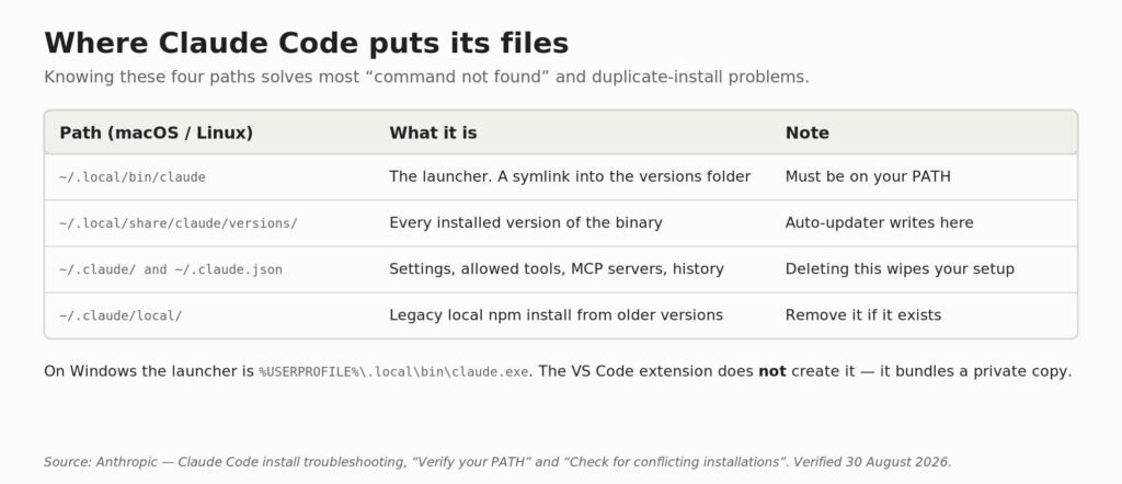 Table of Claude Code file locations including the launcher, versions directory, settings and legacy npm install The four locations that matter, and what happens if you delete each one.