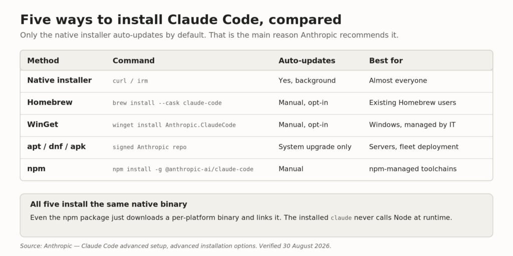 Comparison table of Claude Code install methods: native installer, Homebrew, WinGet, apt dnf apk, and npm Five install methods compared. Only one auto-updates by default.