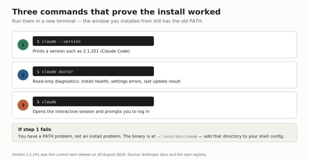 Three-step verification flow for Claude Code showing claude --version, claude doctor and claude The three verification commands, in order.