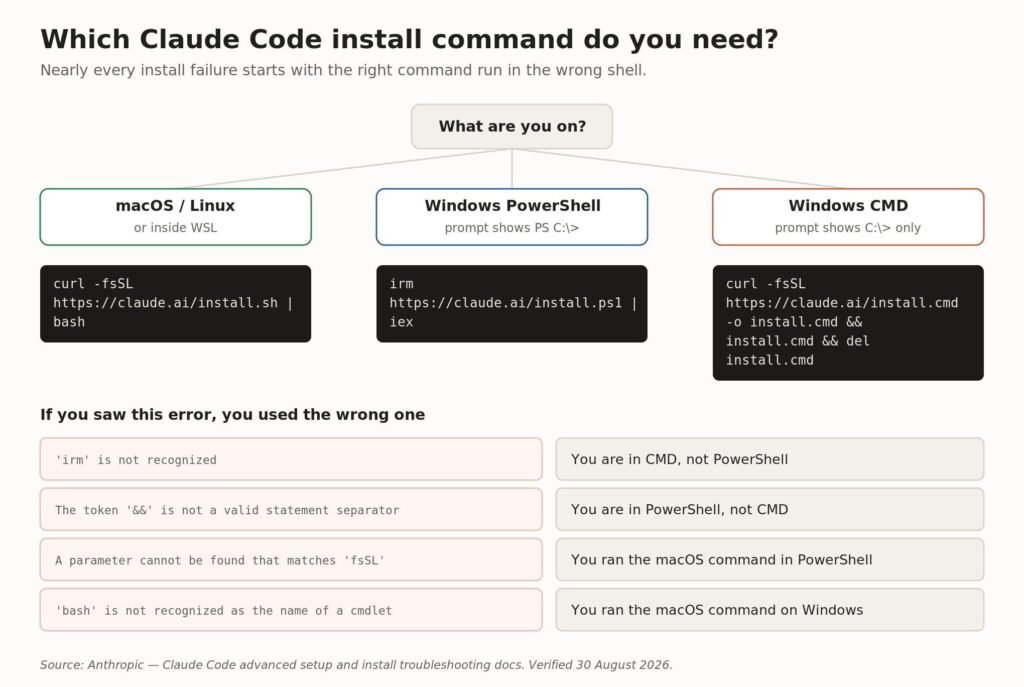Decision chart showing which Claude Code install command to run on macOS, Linux, Windows PowerShell and Windows CMD The three native install commands, and the error each mismatch produces.