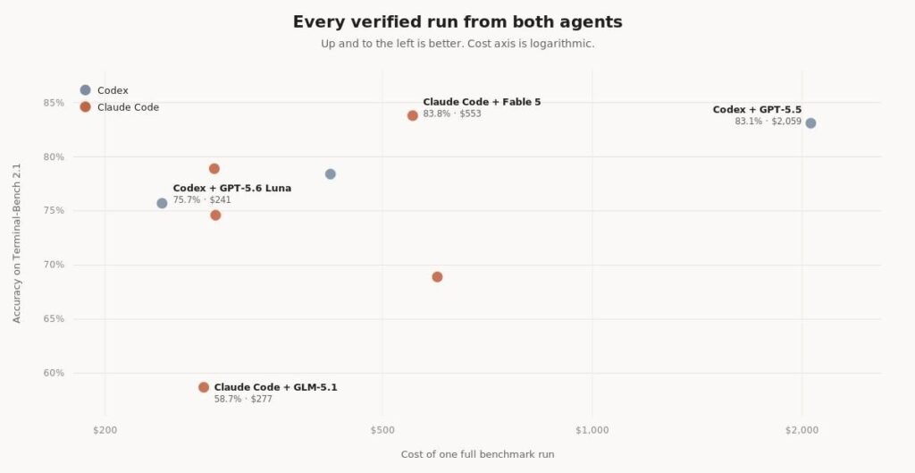 Scatter chart of every verified Codex and Claude Code run on Terminal-Bench 2.1 plotting accuracy against cost on a logarithmic scale Scatter chart of every verified Codex and Claude Code run on Terminal-Bench 2.1 plotting accuracy against cost on a logarithmic scale