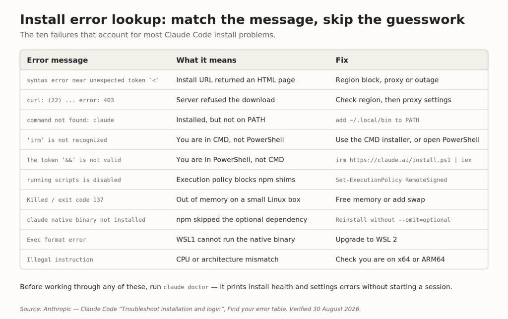 Lookup table of ten common Claude Code installation errors with their causes and fixes Install error lookup: message, cause and fix.