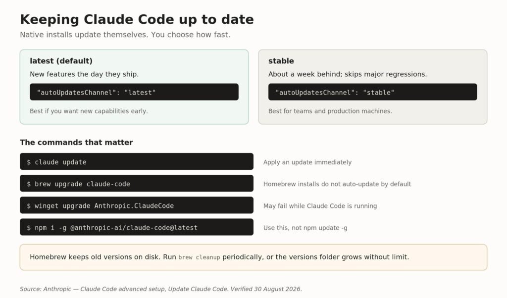 Diagram of Claude Code auto-update channels latest and stable with manual upgrade commands Release channels and the manual upgrade commands for each install method.