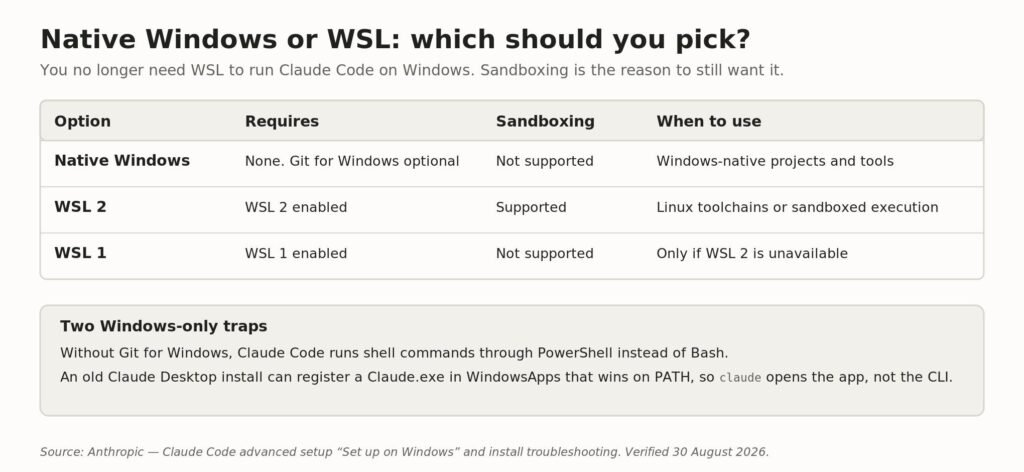 Table comparing native Windows, WSL 2 and WSL 1 for Claude Code covering requirements, sandboxing support and use cases Native Windows, WSL 2 and WSL 1 compared. Sandboxing is the deciding factor.